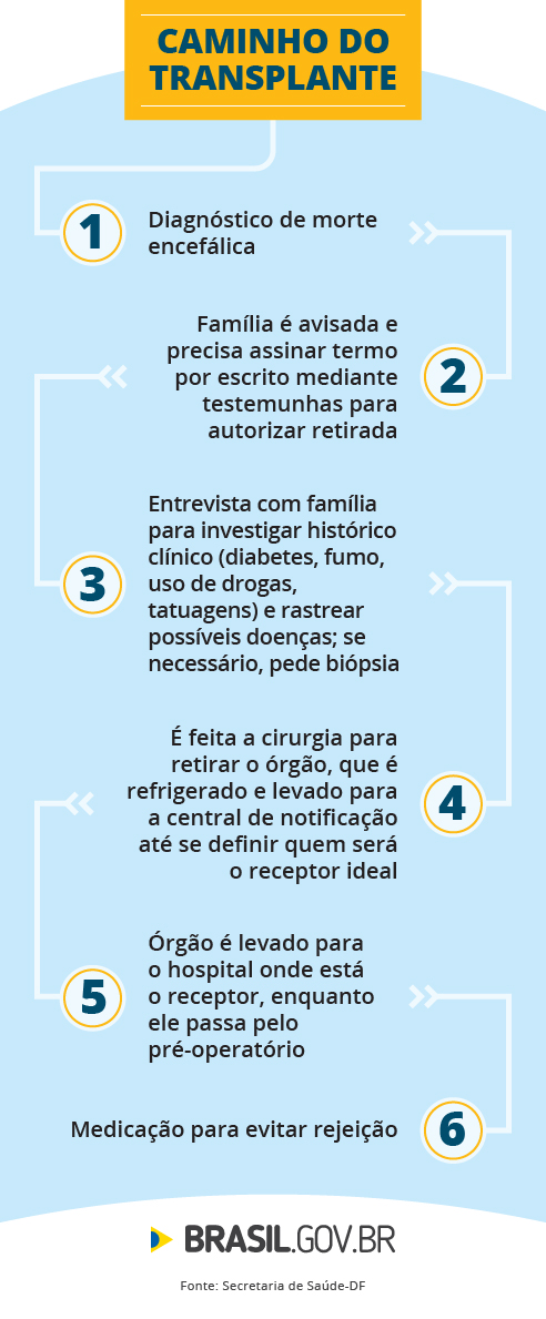 conheca-as-etapas-para-realizacao-de-um-transplante-de-orgao