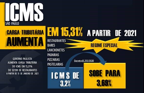 Icms Restaurante 02 Roca Contabilidade - Contabilidade no Morumbi - SP | Roca Contábil